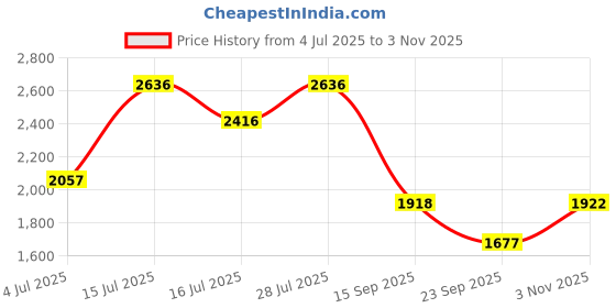amazon.in crocs unisex-adult Bayaband Slides crocs Price History Graph from 4 Jul 2025 to 3 Nov 2025