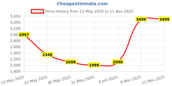 amazon.in crocs Unisex Adult BayaSsnlPtdClog Croslite Tiger CAMO Clog | 7 UK | crocs Price History Graph from 13 May 2025 to 10 Nov 2025