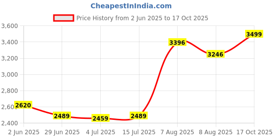 amazon.in crocs Unisex Adult BayaSsnlPtdClog Croslite Tiger CAMO Clog | 8 UK | crocs Price History Graph from 2 Jun 2025 to 17 Oct 2025