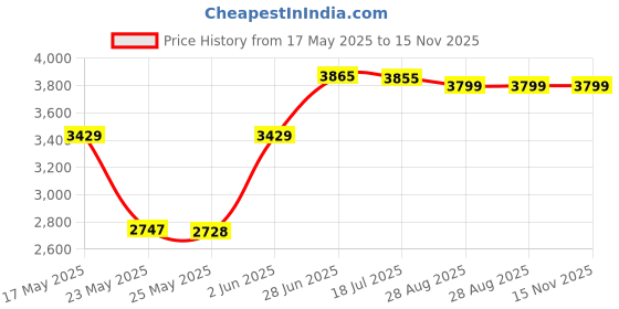 amazon.in crocs Unisex-Adult Bistro Work Clog Whiwhite(10075-100-M6W8)Uk Size 5 crocs Price History Graph from 17 May 2025 to 15 Nov 2025