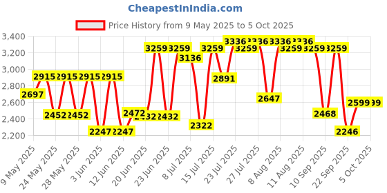 amazon.in crocs Unisex Adult Black Baya Clog 10126-001-M8W10 crocs Price History Graph from 9 May 2025 to 4 Oct 2025
