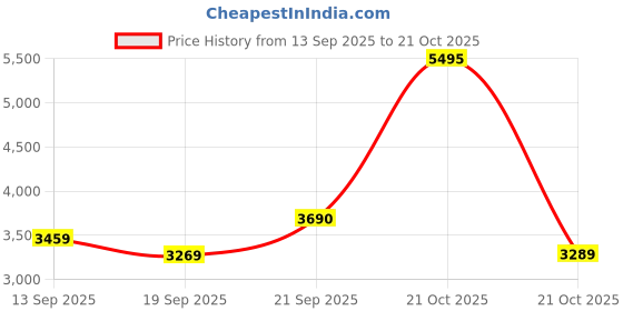 amazon.in crocs Unisex Adult Classic All Terrain Clog crocs Price History Graph from 13 Sep 2025 to 21 Oct 2025