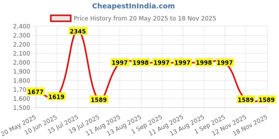 amazon.in crocs unisex-adult Classic All-Terrain Flip crocs Price History Graph from 20 May 2025 to 17 Nov 2025