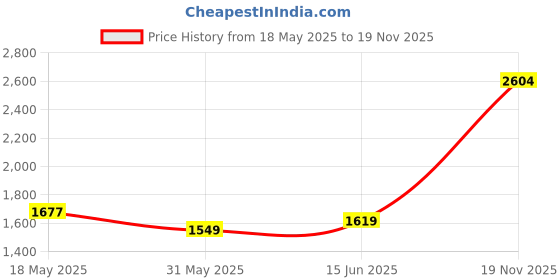 amazon.in crocs unisex-adult Classic All-Terrain Flip crocs Price History Graph from 18 May 2025 to 19 Nov 2025