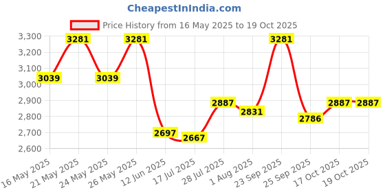 amazon.in crocs unisex-adult Classic Clog crocs Price History Graph from 16 May 2025 to 18 Oct 2025
