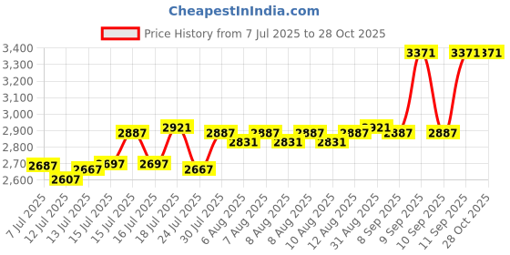 amazon.in crocs Unisex-Adult Classic Clog crocs Price History Graph from 7 Jul 2025 to 28 Oct 2025