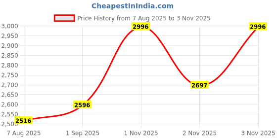 amazon.in crocs Unisex-Adult Classic Clog crocs Price History Graph from 7 Aug 2025 to 2 Nov 2025