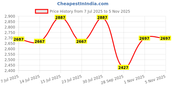 amazon.in crocs Unisex-Adult Classic Clog crocs Price History Graph from 7 Jul 2025 to 1 Nov 2025
