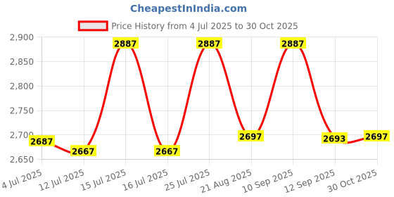 amazon.in crocs Unisex-Adult Classic Clog crocs Price History Graph from 4 Jul 2025 to 30 Oct 2025