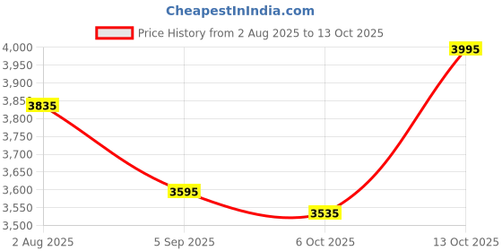 amazon.in crocs Unisex Adult Classic Clog crocs Price History Graph from 2 Aug 2025 to 13 Oct 2025
