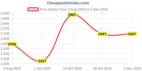 amazon.in crocs Unisex-Adult Classic Clog crocs Price History Graph from 5 Aug 2025 to 5 Dec 2025