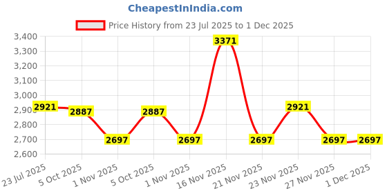 amazon.in crocs Unisex Adult Classic Clog crocs Price History Graph from 23 Jul 2025 to 30 Nov 2025