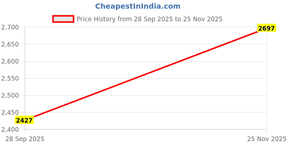 amazon.in crocs Unisex-Adult Classic Clog crocs Price History Graph from 28 Sep 2025 to 25 Nov 2025