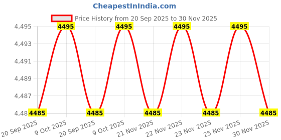 amazon.in crocs Unisex Adult Classic Clog Elephant M11, 10 UK (W12), Brown crocs Price History Graph from 20 Sep 2025 to 30 Nov 2025