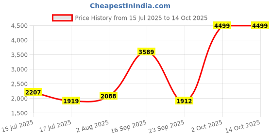 amazon.in crocs Unisex Adult Classic Clog Juice 3 UK (M4W6) crocs Price History Graph from 15 Jul 2025 to 13 Oct 2025
