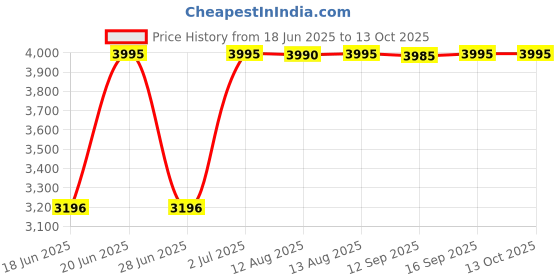 amazon.in crocs unisex-adult Classic Clogs crocs Price History Graph from 18 Jun 2025 to 13 Oct 2025