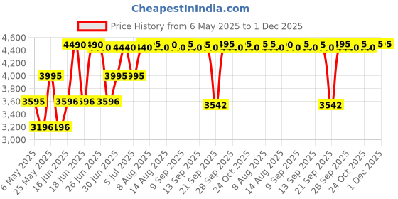 amazon.in crocs unisex-adult Classic Clogs crocs Price History Graph from 6 May 2025 to 30 Nov 2025