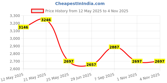 amazon.in crocs Unisex-Adult Classic Color Dip Clog Ckm Sandal crocs Price History Graph from 12 May 2025 to 4 Nov 2025