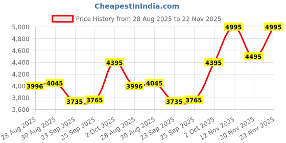 amazon.in crocs Unisex Adult Classic Croslite Clog | 10001-100 | crocs Price History Graph from 28 Aug 2025 to 22 Nov 2025