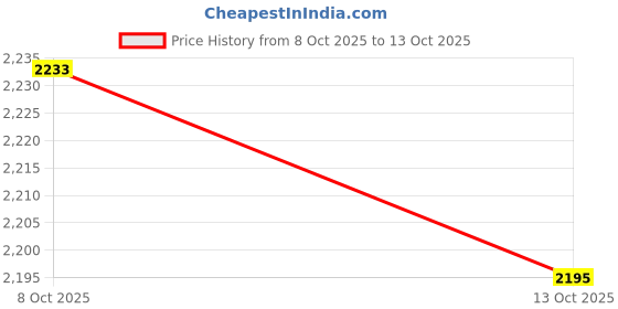 amazon.in crocs Unisex Adult Classic Croslite Clog | 10001-100 | crocs Price History Graph from 8 Oct 2025 to 13 Oct 2025