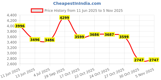 amazon.in crocs Unisex-Adult Classic Crush Sandal crocs Price History Graph from 11 Jun 2025 to 3 Nov 2025