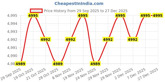 amazon.in crocs Unisex Adult Classic Crush Sandal crocs Price History Graph from 29 Sep 2025 to 27 Dec 2025