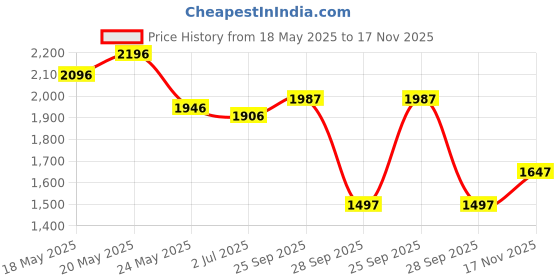 amazon.in crocs Unisex-Adult Classic Flip Flops 2.0, Sandals for Women and Men, Shitake, 12 Women/10 Men crocs Price History Graph from 18 May 2025 to 17 Nov 2025