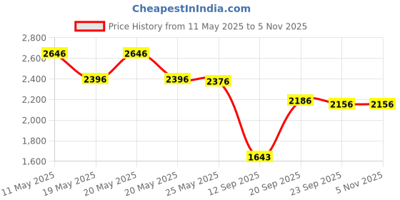 amazon.in crocs unisex-adult Classic Flipv2 crocs Price History Graph from 11 May 2025 to 5 Nov 2025