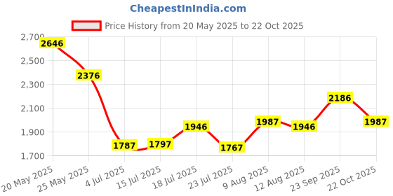 amazon.in crocs Unisex-Adult Classic Sandlv2 crocs Price History Graph from 20 May 2025 to 22 Oct 2025