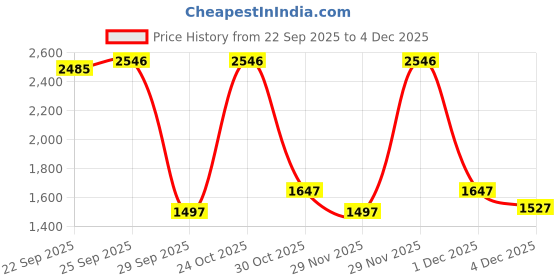 amazon.in crocs Unisex Adult Classic Slide 209401-001 Black M4W6 crocs Price History Graph from 22 Sep 2025 to 4 Dec 2025