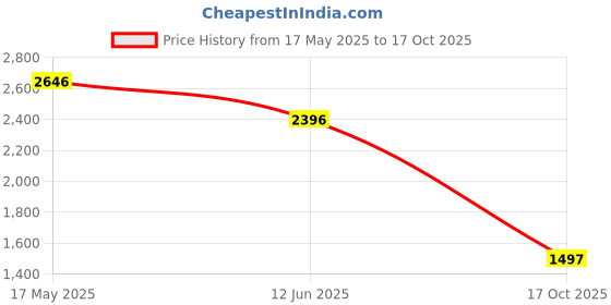 amazon.in crocs Unisex Adult Classic Slide Navy M7W9 crocs Price History Graph from 17 May 2025 to 17 Oct 2025