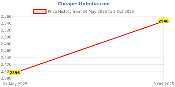 amazon.in crocs Unisex-Adult Classic Slidev2, White crocs Price History Graph from 24 May 2025 to 9 Oct 2025