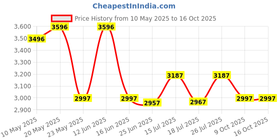 amazon.in crocs Unisex-Adult Classic Sparkly Clog, Metallic and Glitter Shoes crocs Price History Graph from 10 May 2025 to 16 Oct 2025