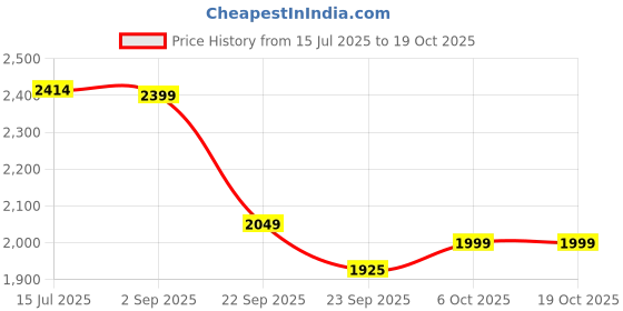 amazon.in crocs Unisex Adult Classic Translucent Marbled Clog crocs Price History Graph from 15 Jul 2025 to 18 Oct 2025