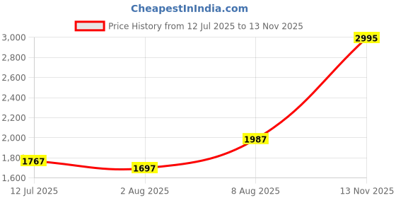 amazon.in crocs Unisex Adult Classic V2 Sandal crocs Price History Graph from 12 Jul 2025 to 13 Nov 2025