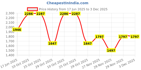 amazon.in crocs Unisex Adult Classic V2 Slide crocs Price History Graph from 17 Jun 2025 to 2 Dec 2025