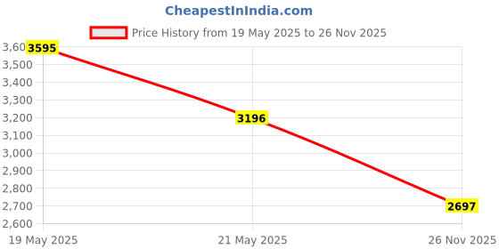 amazon.in crocs Unisex-Adult Classic Vnbl Venetian Clogs Blue, 7 UK crocs Price History Graph from 19 May 2025 to 26 Nov 2025