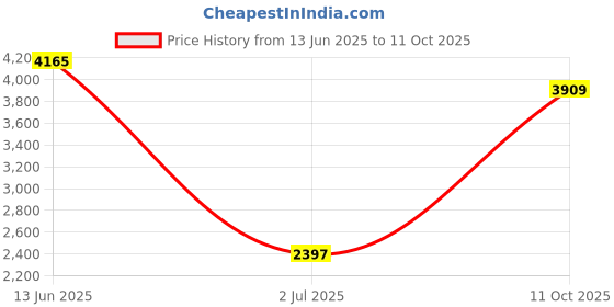 amazon.in crocs Unisex Adult ClscATMrbledCg Croslite Clog | 207887-4HQ | crocs Price History Graph from 13 Jun 2025 to 11 Oct 2025
