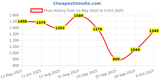 amazon.in crocs Unisex-Adult ClscrmtprlslideSlipper crocs Price History Graph from 13 May 2025 to 9 Oct 2025