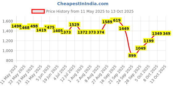 amazon.in crocs Unisex-Adult ClscrmtprlslideSlipper crocs Price History Graph from 11 May 2025 to 13 Oct 2025