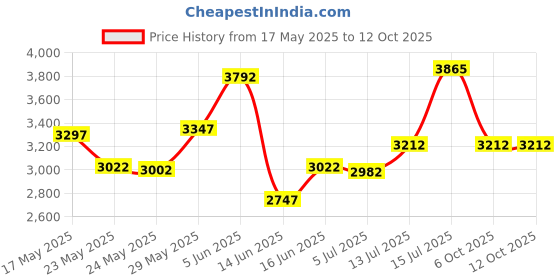 amazon.in crocs Unisex Adult Cobblestone Off Grid Clog 209501-2V3-M10W12, Beige crocs Price History Graph from 17 May 2025 to 11 Oct 2025