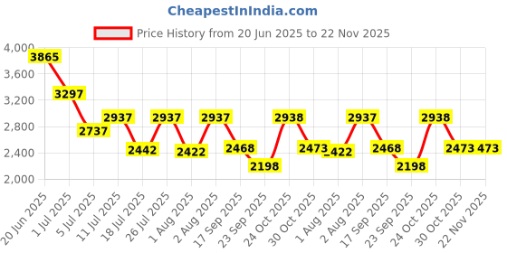 amazon.in crocs Unisex Adult Crocband Clog crocs Price History Graph from 20 Jun 2025 to 22 Nov 2025