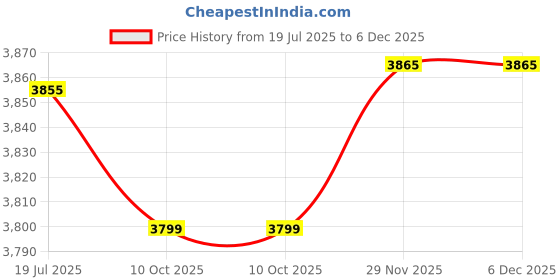 amazon.in crocs Unisex Adult Crocband Clog crocs Price History Graph from 19 Jul 2025 to 5 Dec 2025