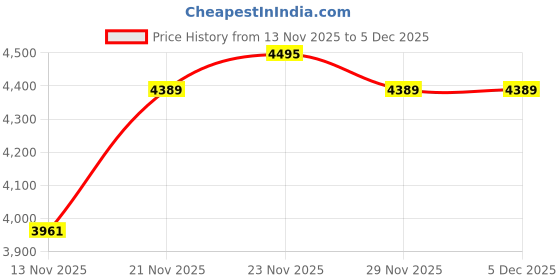 amazon.in crocs Unisex Adult Crocband Clog crocs Price History Graph from 13 Nov 2025 to 5 Dec 2025