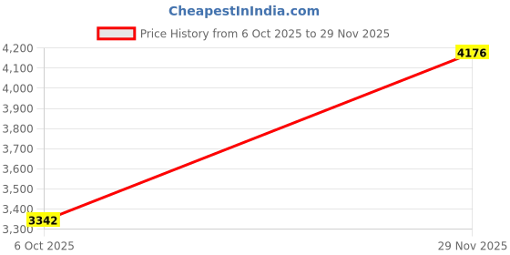 amazon.in crocs Unisex Adult Crocband Clog crocs Price History Graph from 6 Oct 2025 to 29 Nov 2025