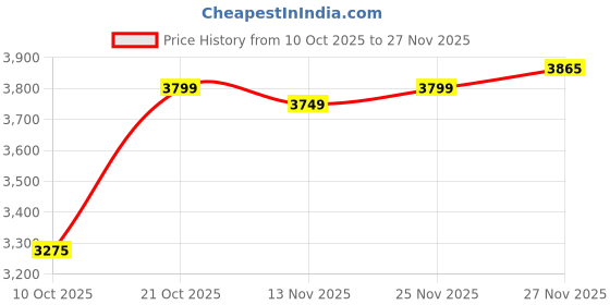 amazon.in crocs Unisex Adult Crocband Clog crocs Price History Graph from 10 Oct 2025 to 27 Nov 2025