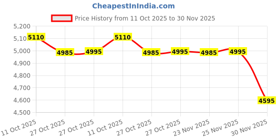 amazon.in crocs Unisex-Adult Crocband Clogs crocs Price History Graph from 11 Oct 2025 to 30 Nov 2025