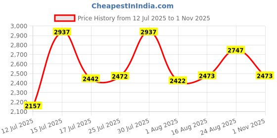 amazon.in crocs Unisex Adult Crocband Croslite Clog | 11016-001 | crocs Price History Graph from 12 Jul 2025 to 1 Nov 2025