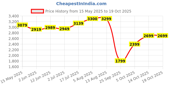 amazon.in crocs unisex-adult Croco Clog crocs Price History Graph from 15 May 2025 to 14 Oct 2025