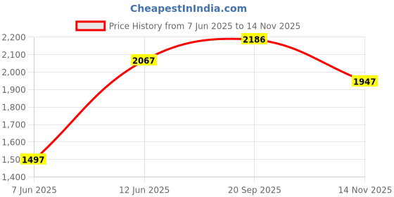 amazon.in crocs Unisex Adult Croslite Baya Sandal (Black,11 UK) crocs Price History Graph from 7 Jun 2025 to 14 Nov 2025